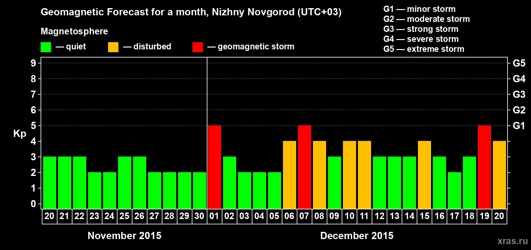 Forecast of the daily maximal value of geomagnetic index&nbsp;Kp for <b>1 month</b> (31 days) <b>from Nov 20, 2015 to Dec 20, 2015</b>