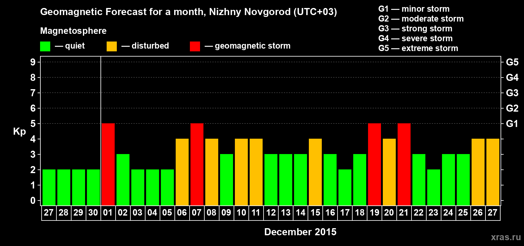 Forecast of the daily maximal value of geomagnetic index&nbsp;Kp for <b>1 month</b> (31 days) <b>from Nov 27, 2015 to Dec 27, 2015</b>