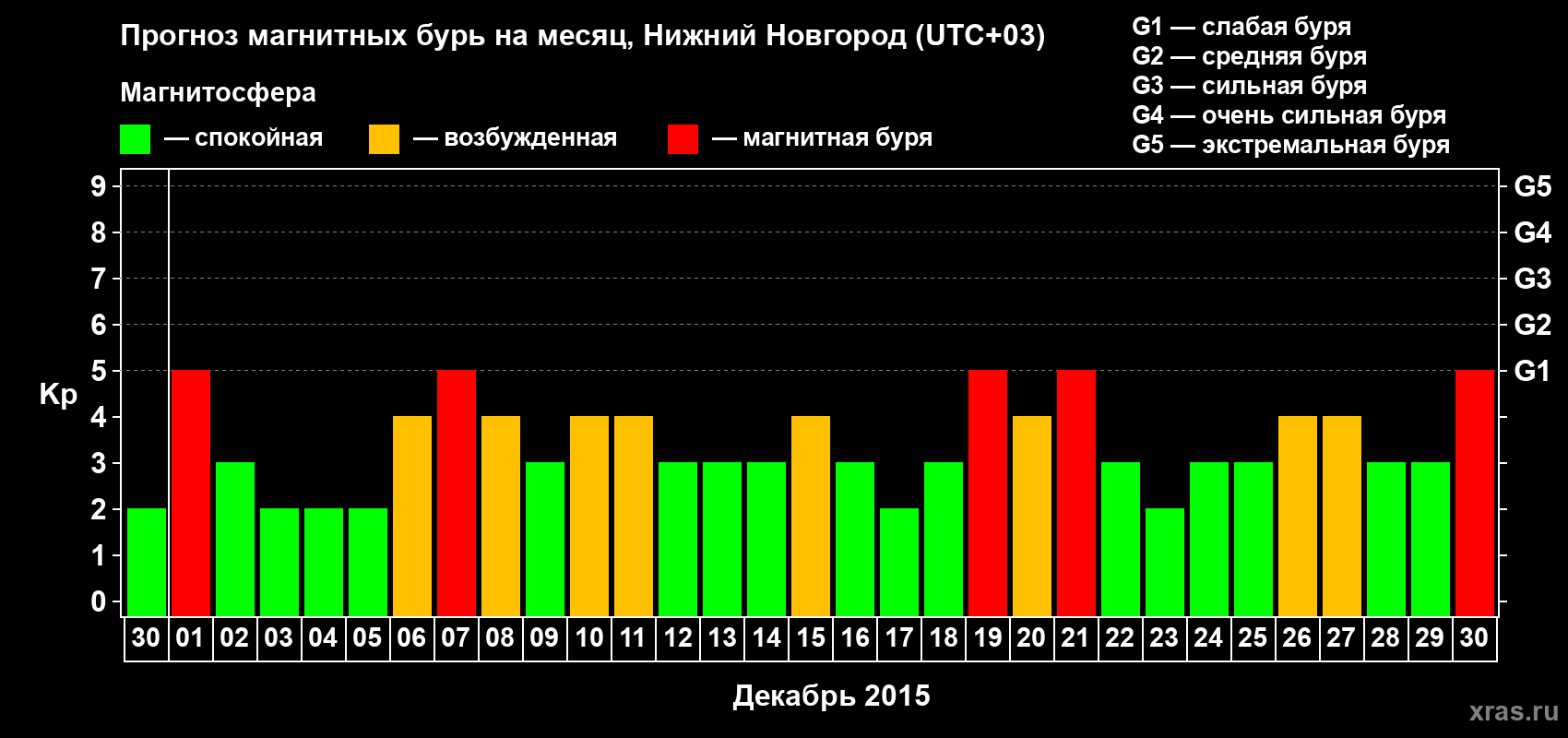 Прогноз максимального суточного геомагнитного индекса&nbsp;Kp на <b>1 месяц</b> (31 день) <b>с 30 ноября по 30 декабря 2015 г</b>