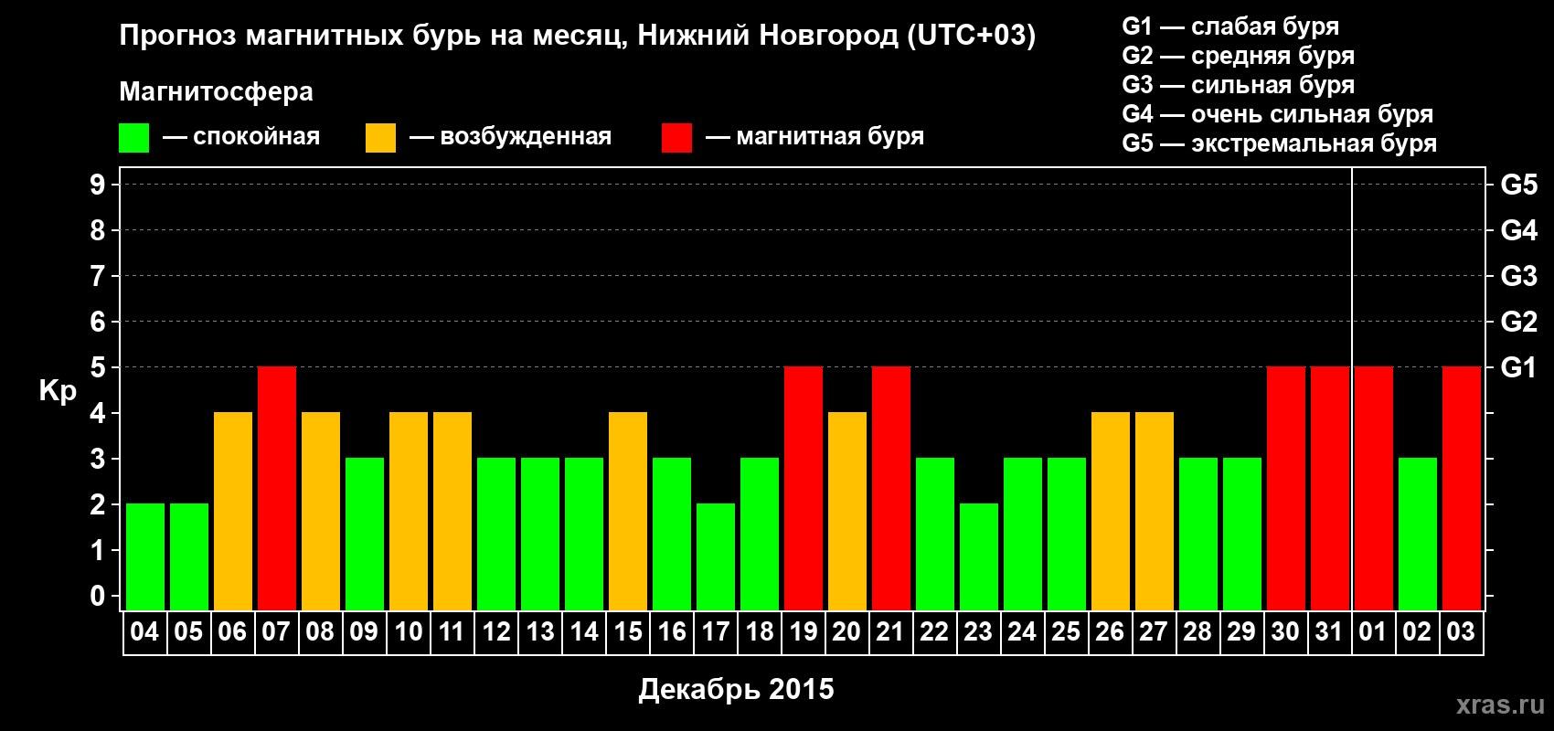 Прогноз максимального суточного геомагнитного индекса&nbsp;Kp на <b>1 месяц</b> (31 день) <b>с 04 декабря 2015 г по 03 января 2016 г</b>