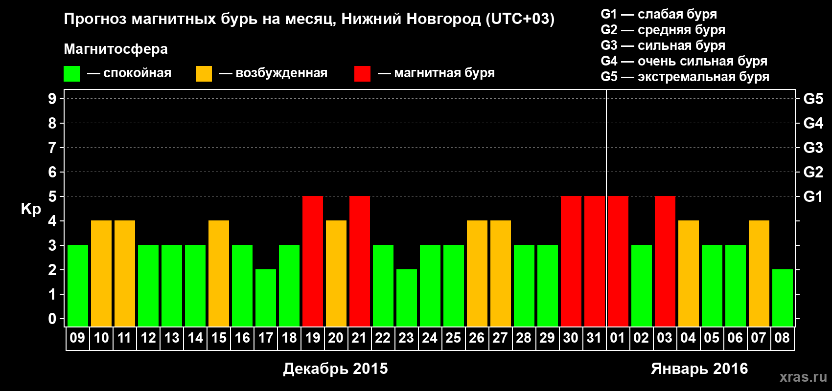Прогноз максимального суточного геомагнитного индекса&nbsp;Kp на <b>1 месяц</b> (31 день) <b>с 09 декабря 2015 г по 08 января 2016 г</b>