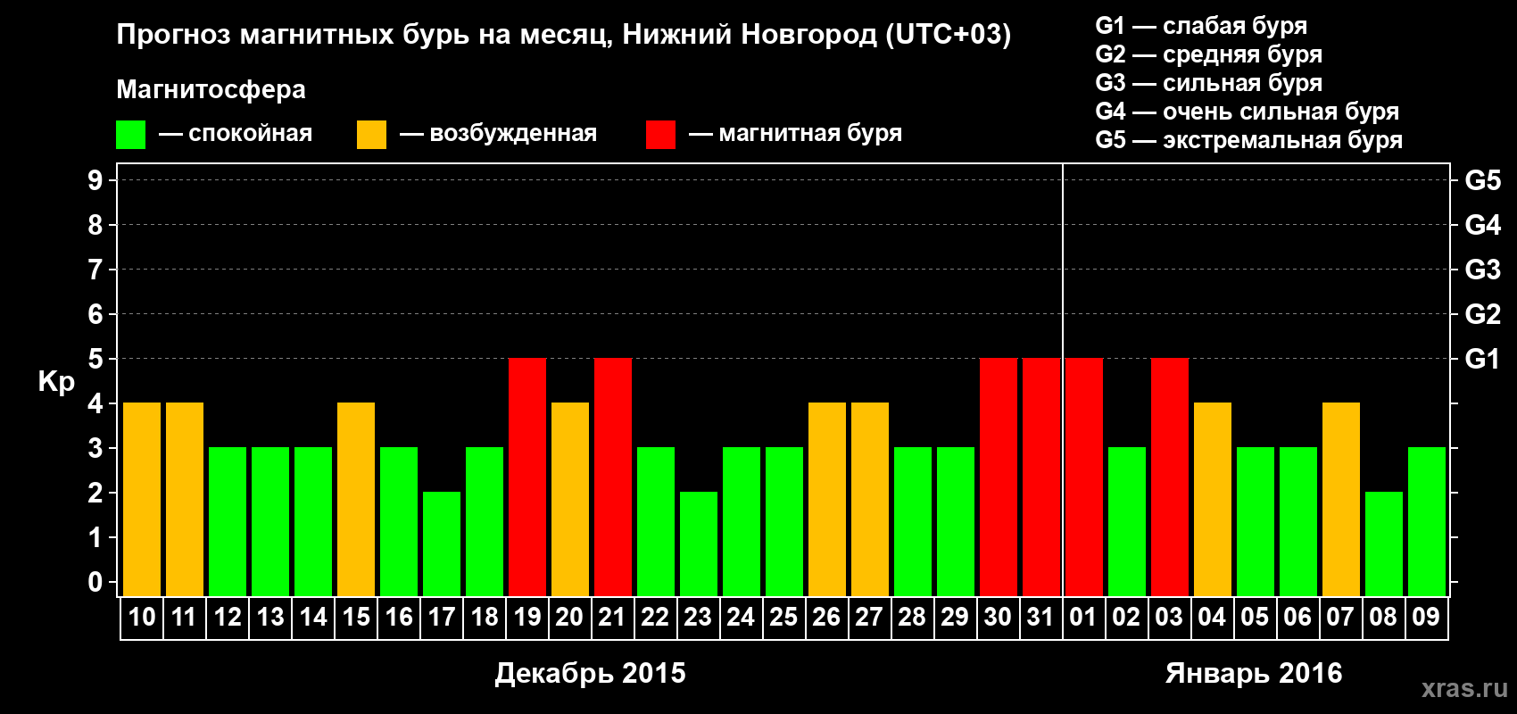Прогноз максимального суточного геомагнитного индекса&nbsp;Kp на <b>1 месяц</b> (31 день) <b>с 10 декабря 2015 г по 09 января 2016 г</b>