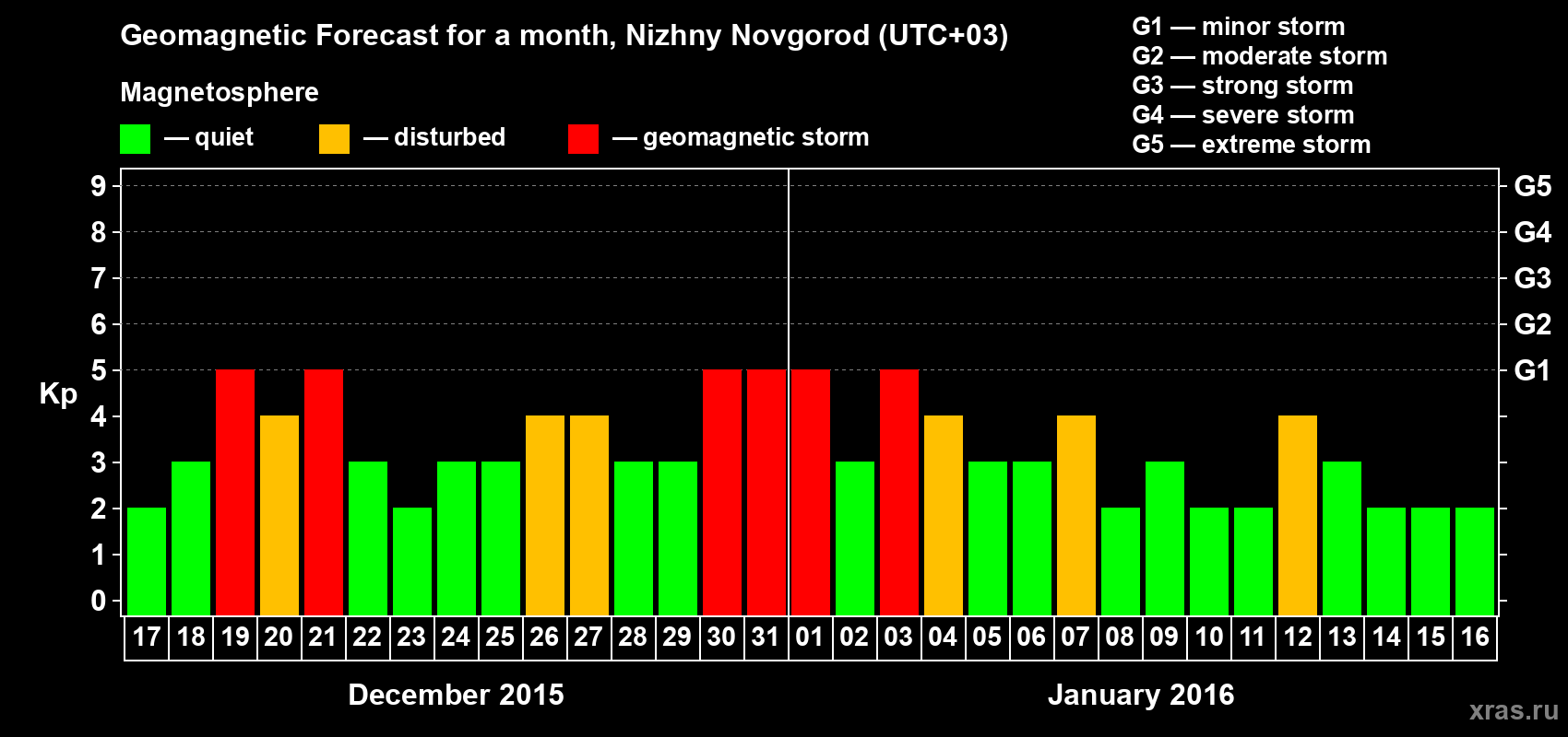 Forecast of the daily maximal value of geomagnetic index&nbsp;Kp for <b>1 month</b> (31 days) <b>from Dec 17, 2015 to Jan 16, 2016</b>