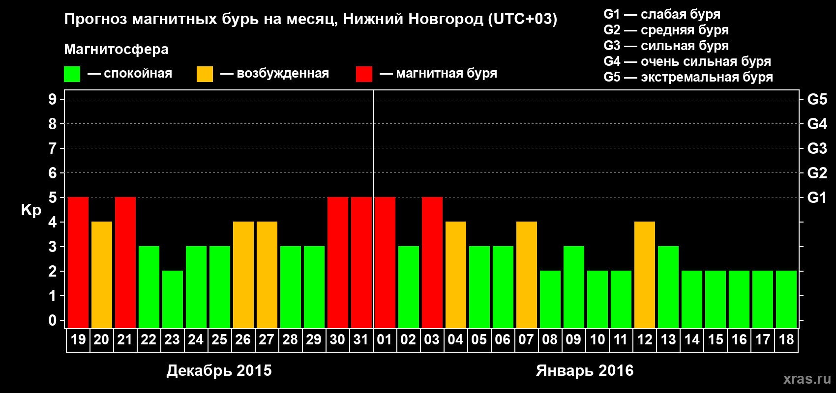 Прогноз максимального суточного геомагнитного индекса&nbsp;Kp на <b>1 месяц</b> (31 день) <b>с 19 декабря 2015 г по 18 января 2016 г</b>