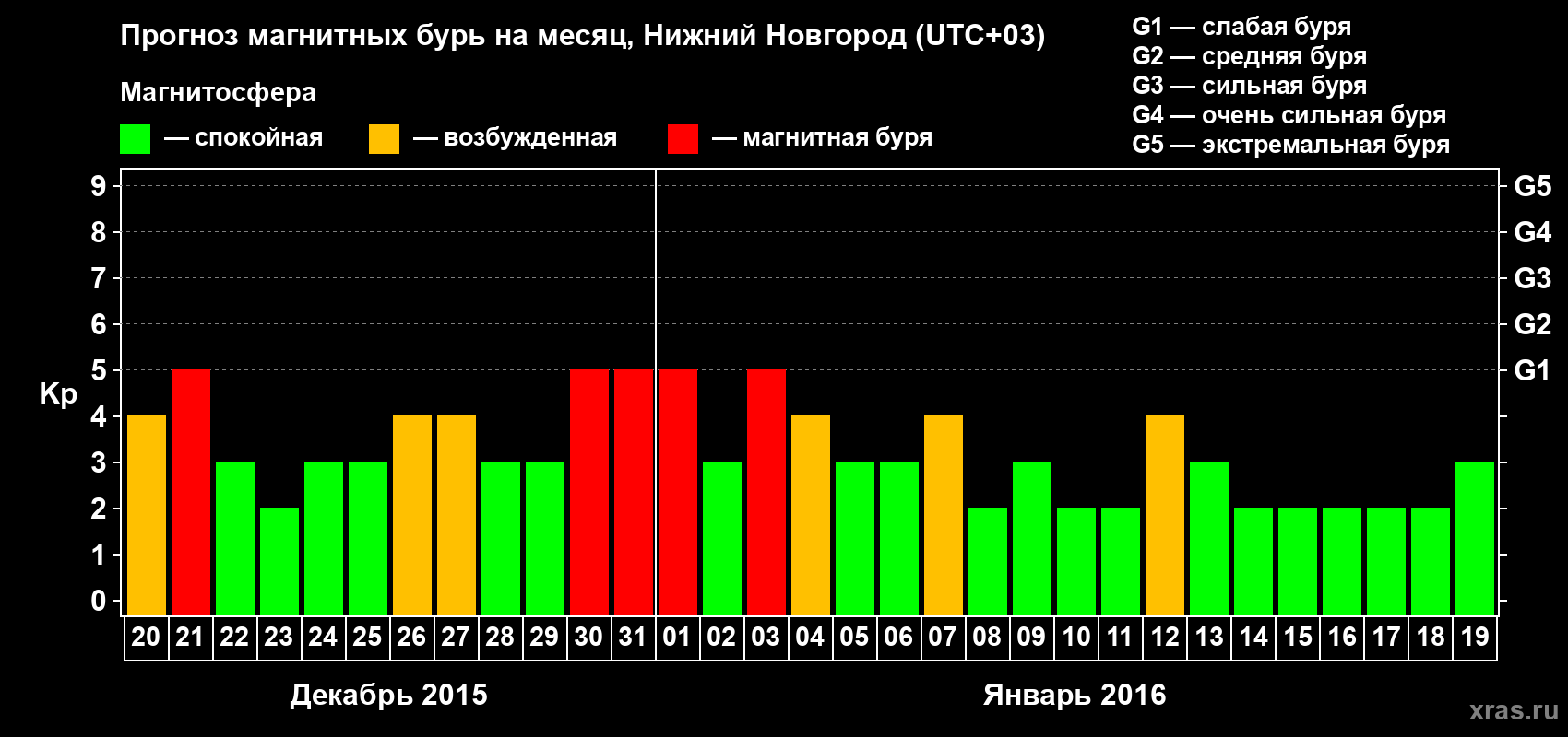 Прогноз максимального суточного геомагнитного индекса&nbsp;Kp на <b>1 месяц</b> (31 день) <b>с 20 декабря 2015 г по 19 января 2016 г</b>