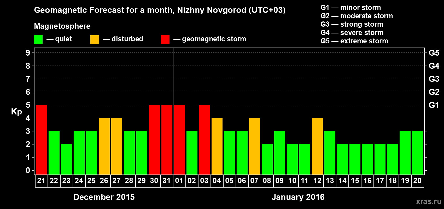 Forecast of the daily maximal value of geomagnetic index&nbsp;Kp for <b>1 month</b> (31 days) <b>from Dec 21, 2015 to Jan 20, 2016</b>