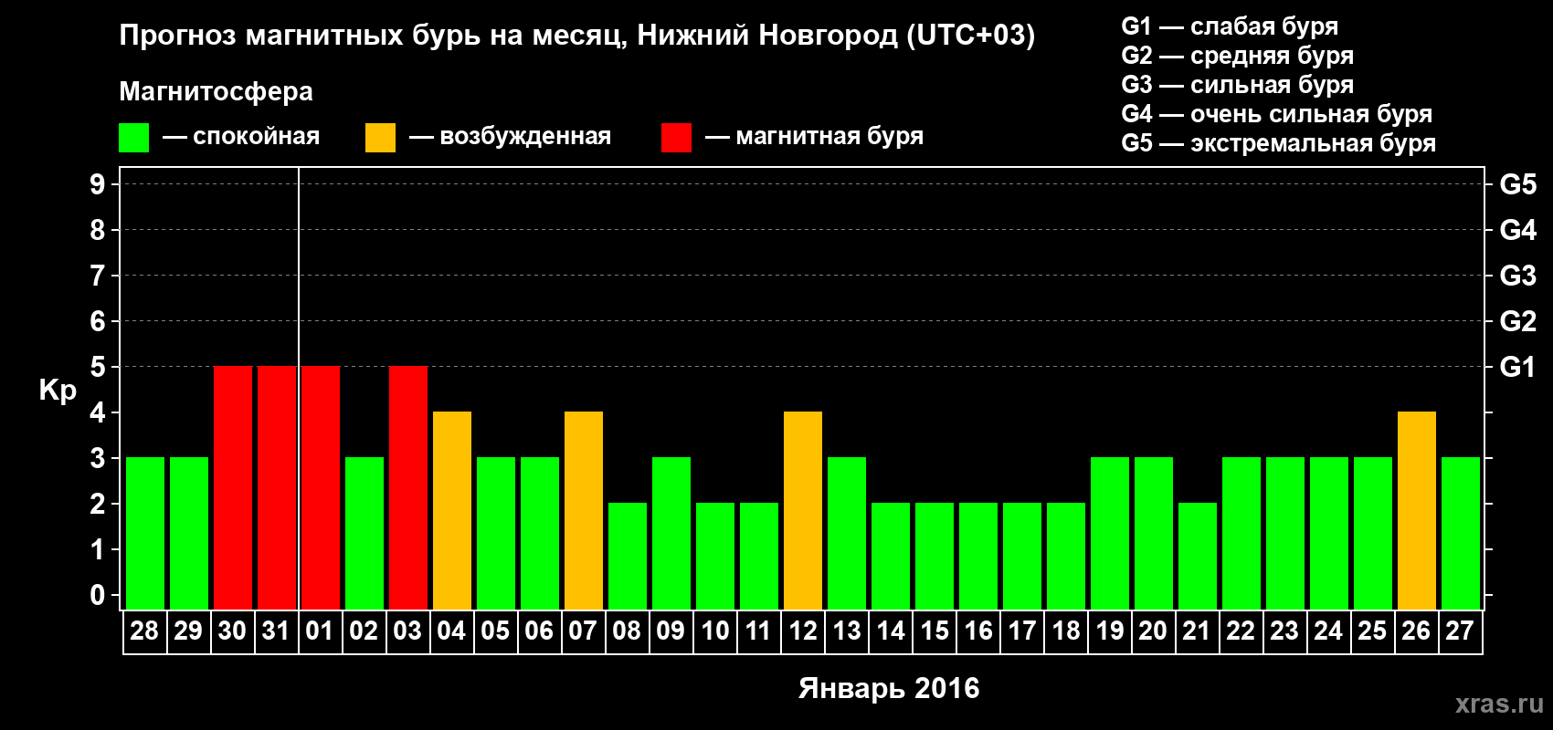Прогноз максимального суточного геомагнитного индекса&nbsp;Kp на <b>1 месяц</b> (31 день) <b>с 28 декабря 2015 г по 27 января 2016 г</b>