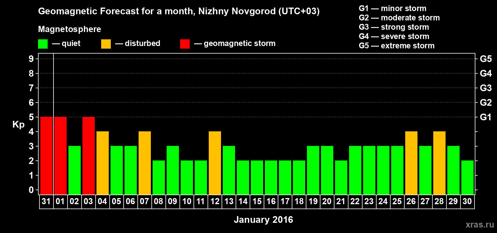 Forecast of the daily maximal value of geomagnetic index Kp for <b>1 month</b> (31 days) <b>from Dec 31, 2015 to Jan 30, 2016</b>