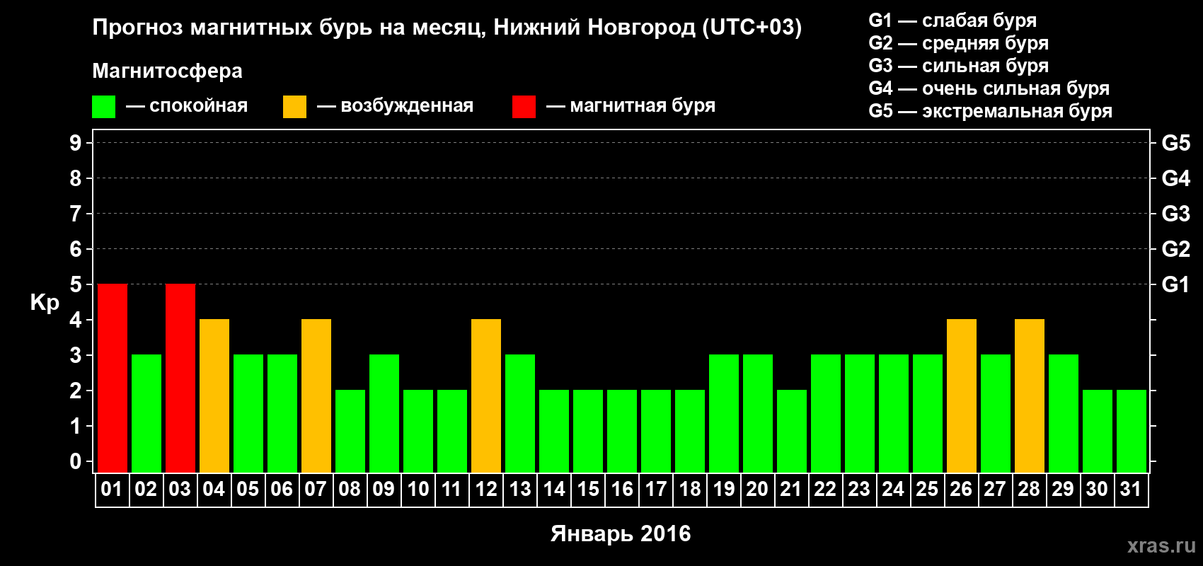 Прогноз максимального суточного геомагнитного индекса&nbsp;Kp на <b>1 месяц</b> (31 день) <b>с 01 января по 31 января 2016 г</b>