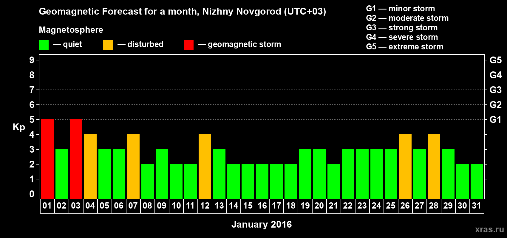 Forecast of the daily maximal value of geomagnetic index&nbsp;Kp for <b>1 month</b> (31 days) <b>from Jan 01, 2016 to Jan 31, 2016</b>