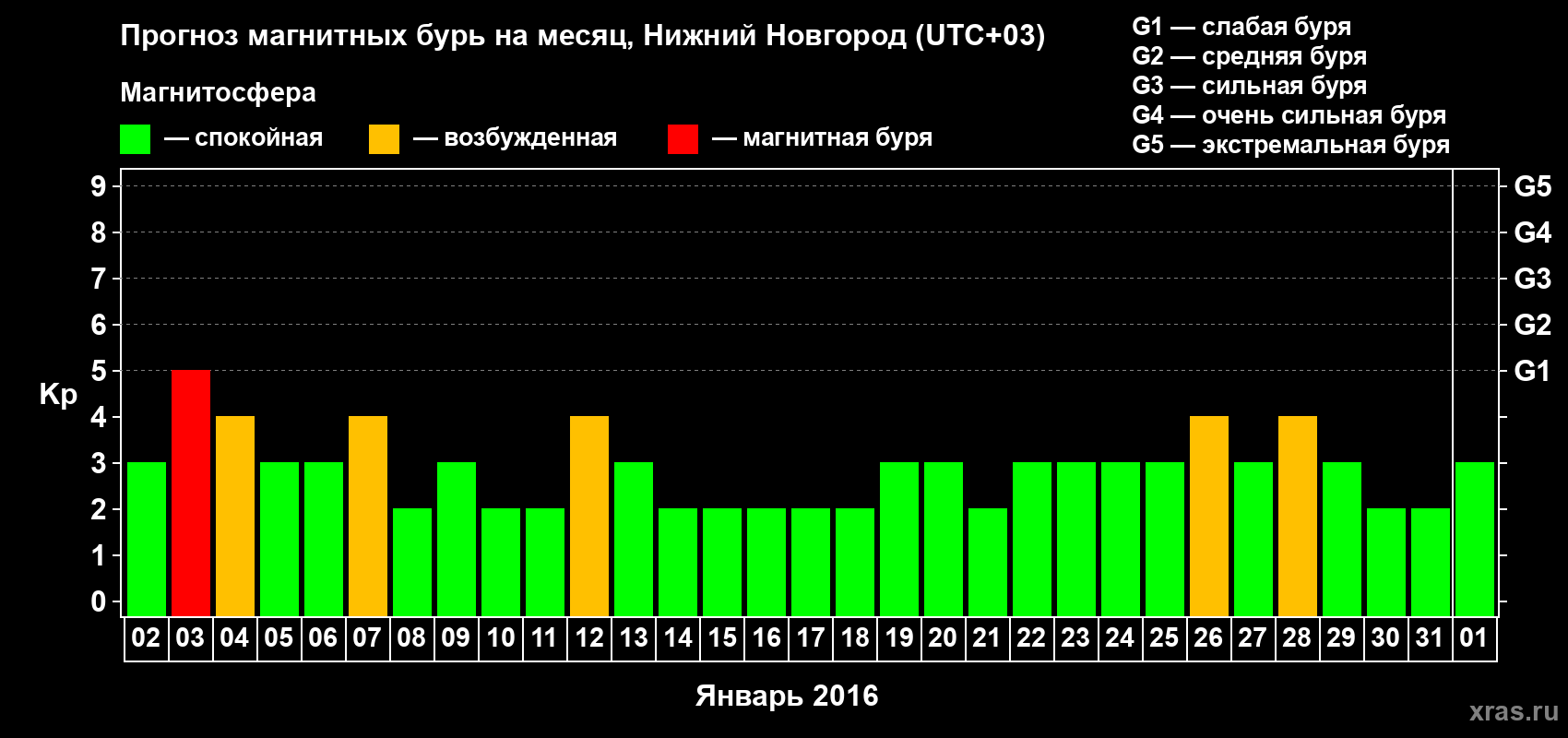 Прогноз максимального суточного геомагнитного индекса&nbsp;Kp на <b>1 месяц</b> (31 день) <b>с 02 января по 01 февраля 2016 г</b>