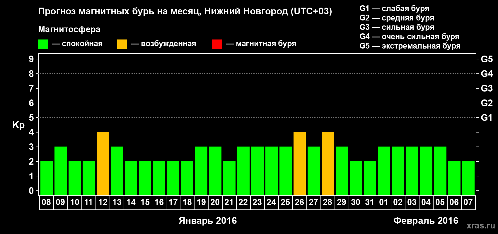 Прогноз максимального суточного геомагнитного индекса&nbsp;Kp на <b>1 месяц</b> (31 день) <b>с 08 января по 07 февраля 2016 г</b>