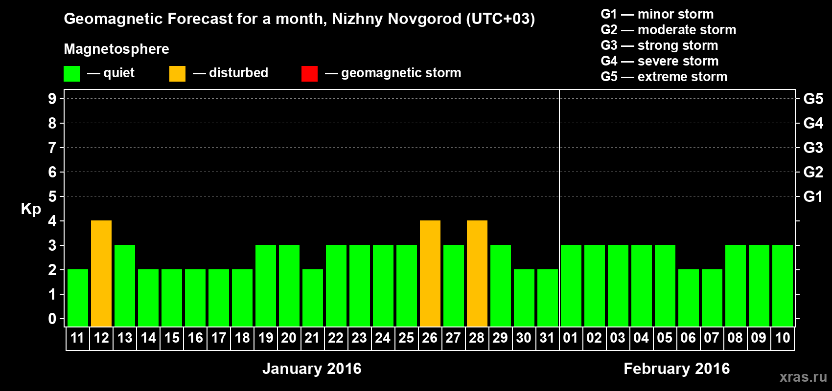 Forecast of the daily maximal value of geomagnetic index Kp for <b>1 month</b> (31 days) <b>from Jan 11, 2016 to Feb 10, 2016</b>