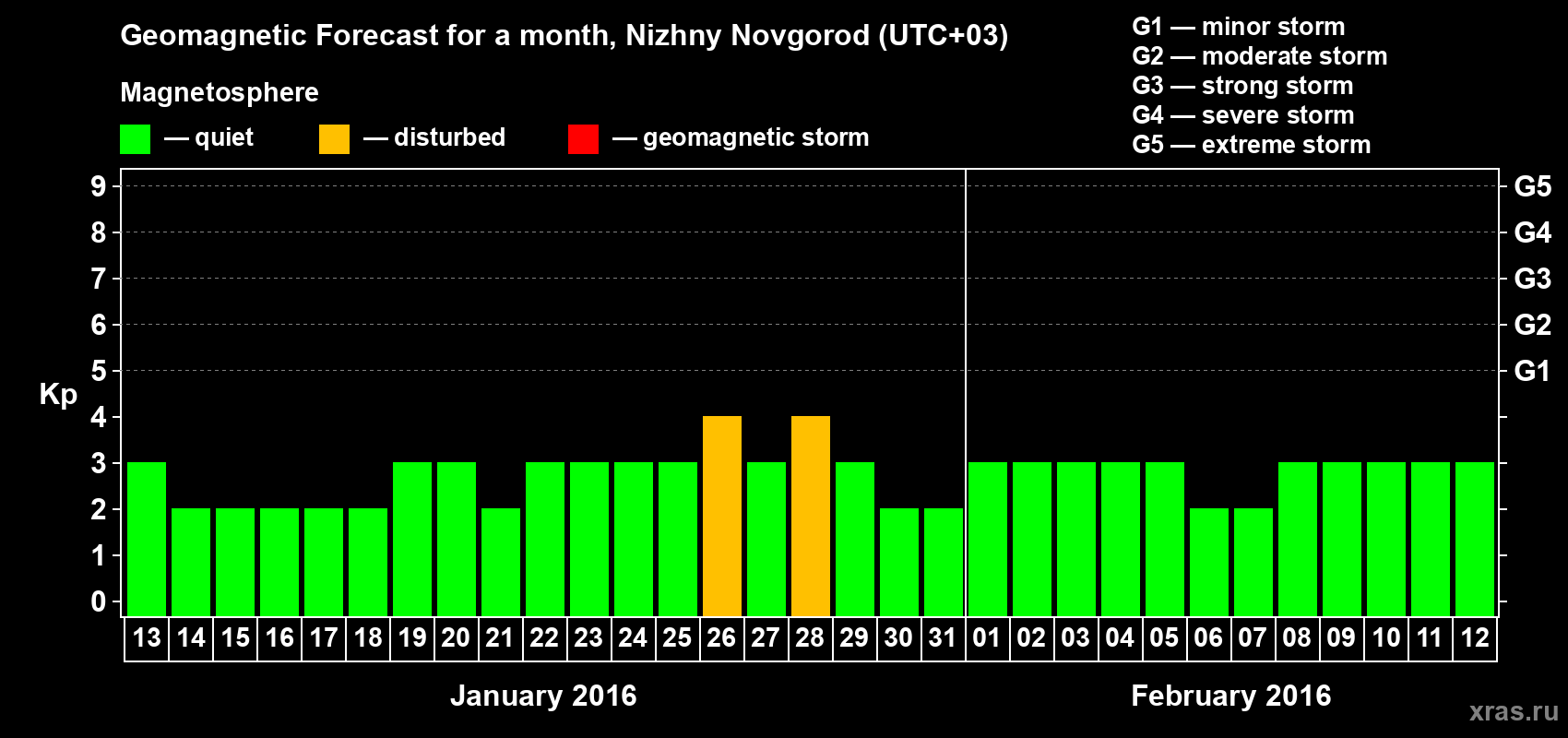 Forecast of the daily maximal value of geomagnetic index Kp for <b>1 month</b> (31 days) <b>from Jan 13, 2016 to Feb 12, 2016</b>