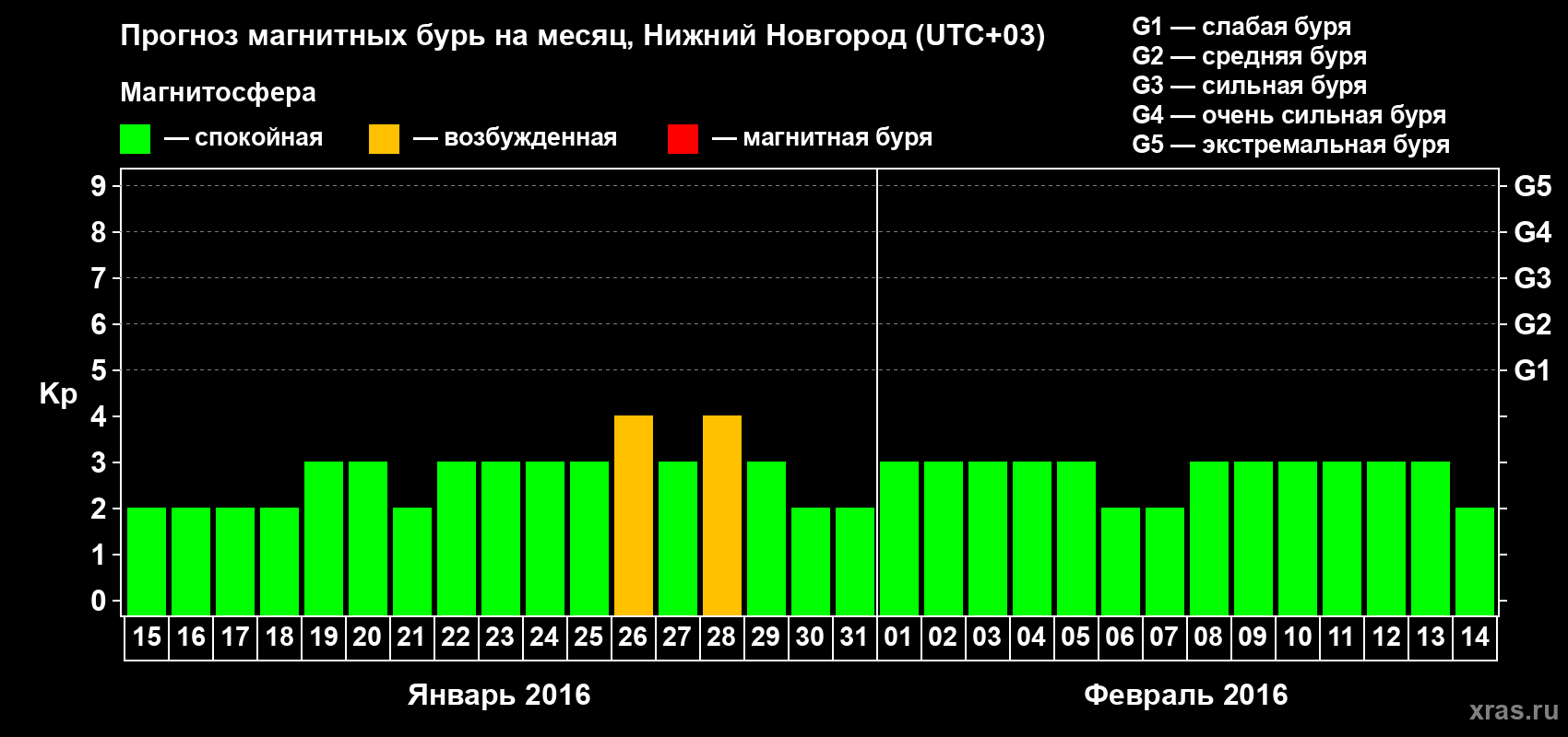 Прогноз максимального суточного геомагнитного индекса&nbsp;Kp на <b>1 месяц</b> (31 день) <b>с 15 января по 14 февраля 2016 г</b>