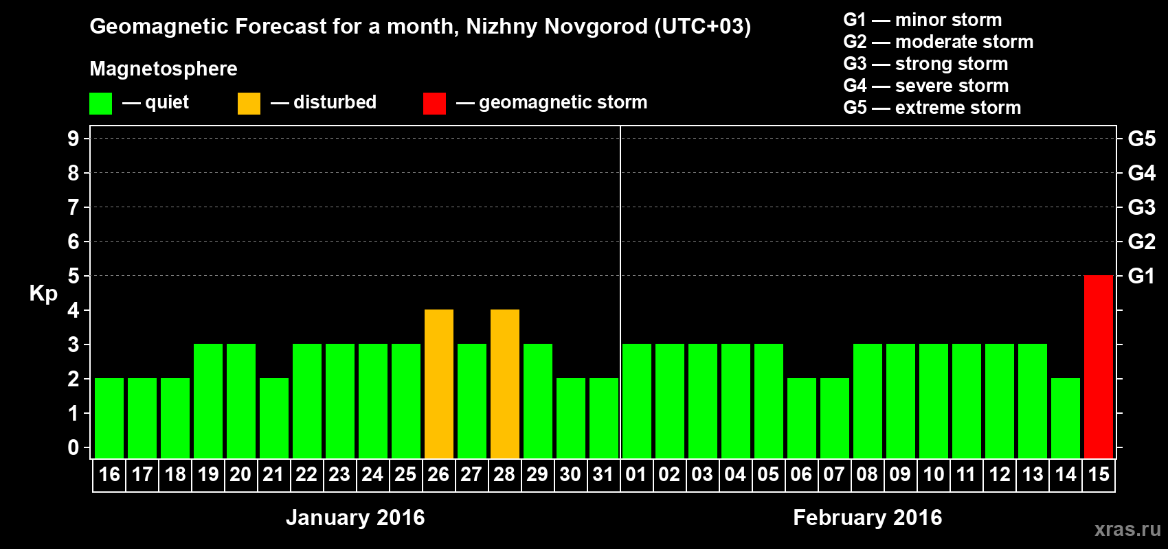 Forecast of the daily maximal value of geomagnetic index Kp for <b>1 month</b> (31 days) <b>from Jan 16, 2016 to Feb 15, 2016</b>