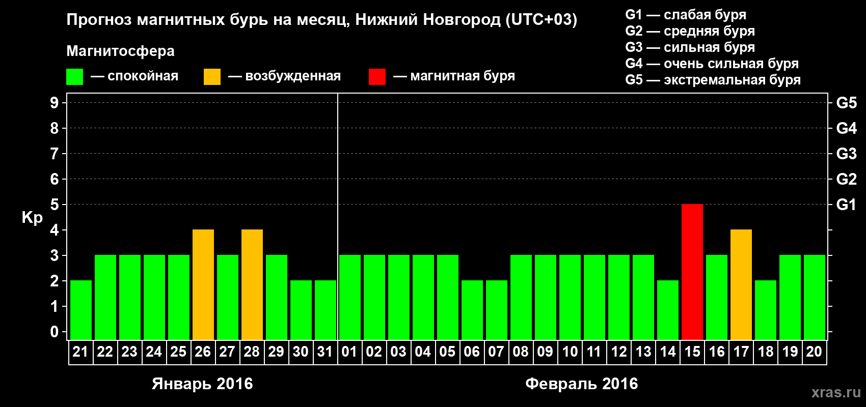 Прогноз максимального суточного геомагнитного индекса&nbsp;Kp на <b>1 месяц</b> (31 день) <b>с 21 января по 20 февраля 2016 г</b>