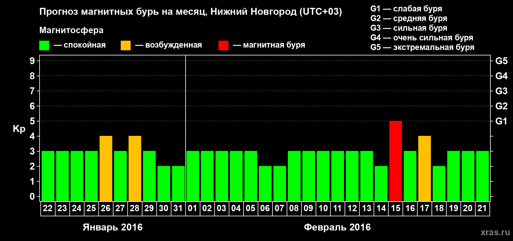 Прогноз максимального суточного геомагнитного индекса&nbsp;Kp на <b>1 месяц</b> (31 день) <b>с 22 января по 21 февраля 2016 г</b>