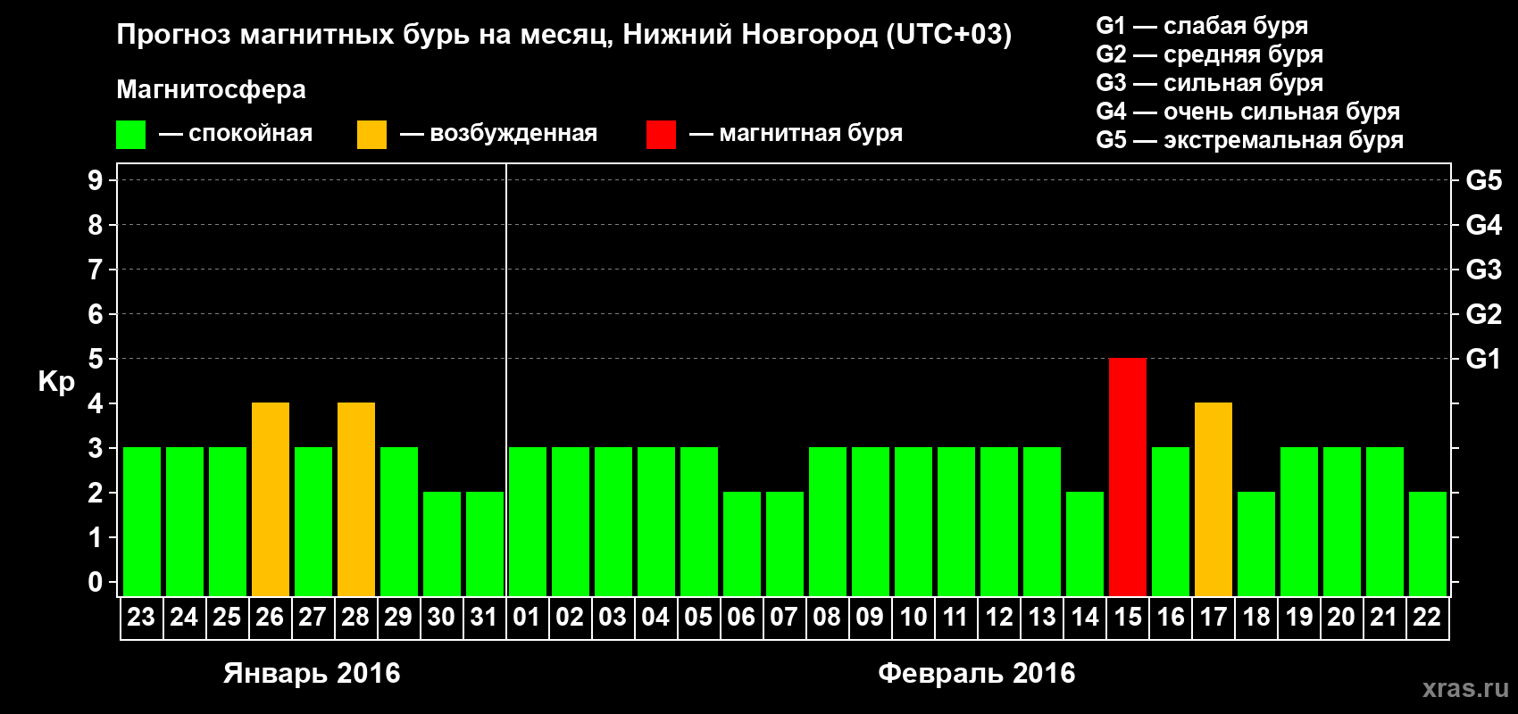 Прогноз максимального суточного геомагнитного индекса&nbsp;Kp на <b>1 месяц</b> (31 день) <b>с 23 января по 22 февраля 2016 г</b>