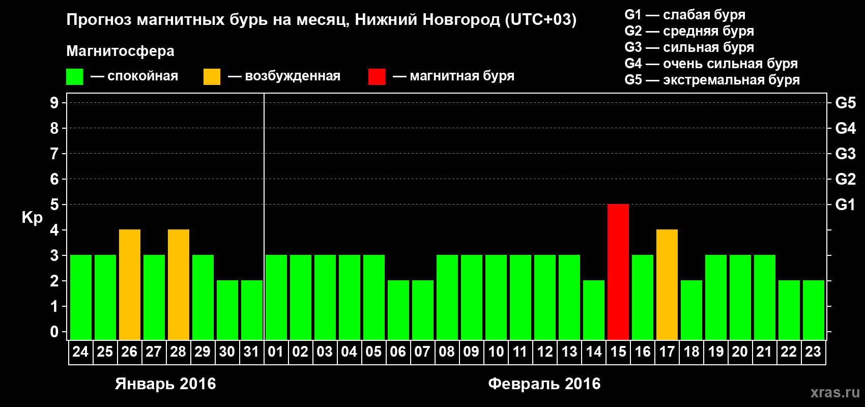 Прогноз максимального суточного геомагнитного индекса&nbsp;Kp на <b>1 месяц</b> (31 день) <b>с 24 января по 23 февраля 2016 г</b>
