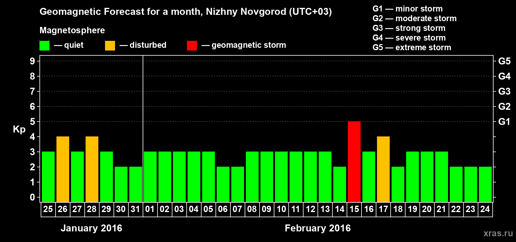 Forecast of the daily maximal value of geomagnetic index Kp for <b>1 month</b> (31 days) <b>from Jan 25, 2016 to Feb 24, 2016</b>