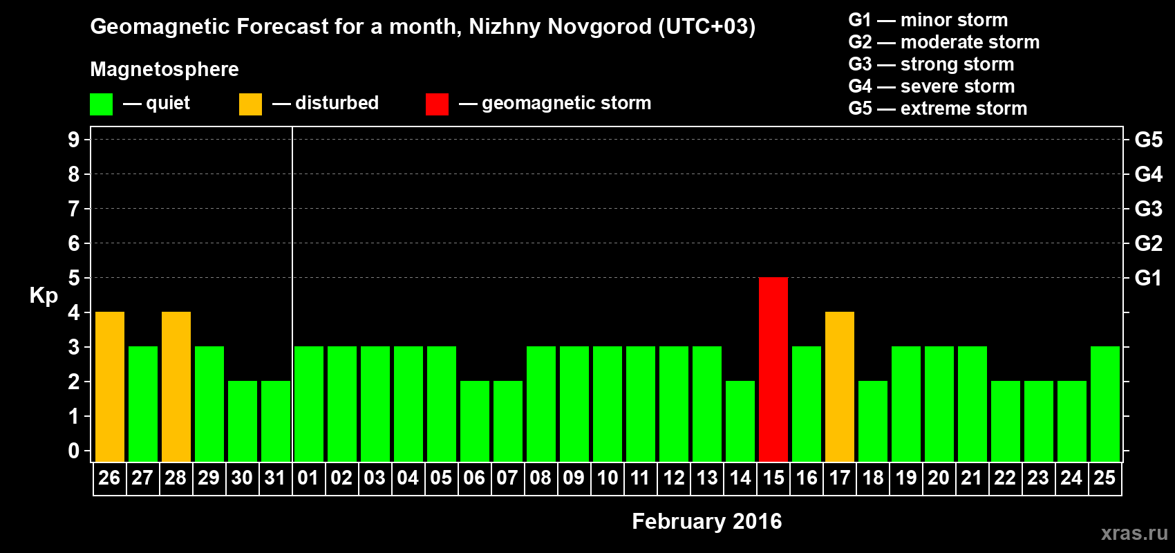 Forecast of the daily maximal value of geomagnetic index Kp for <b>1 month</b> (31 days) <b>from Jan 26, 2016 to Feb 25, 2016</b>