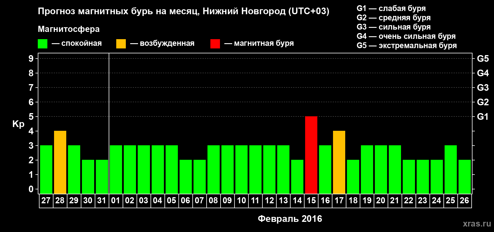Прогноз максимального суточного геомагнитного индекса&nbsp;Kp на <b>1 месяц</b> (31 день) <b>с 27 января по 26 февраля 2016 г</b>