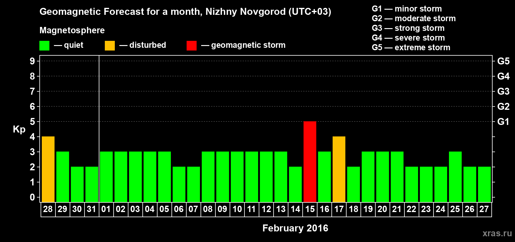 Forecast of the daily maximal value of geomagnetic index Kp for <b>1 month</b> (31 days) <b>from Jan 28, 2016 to Feb 27, 2016</b>