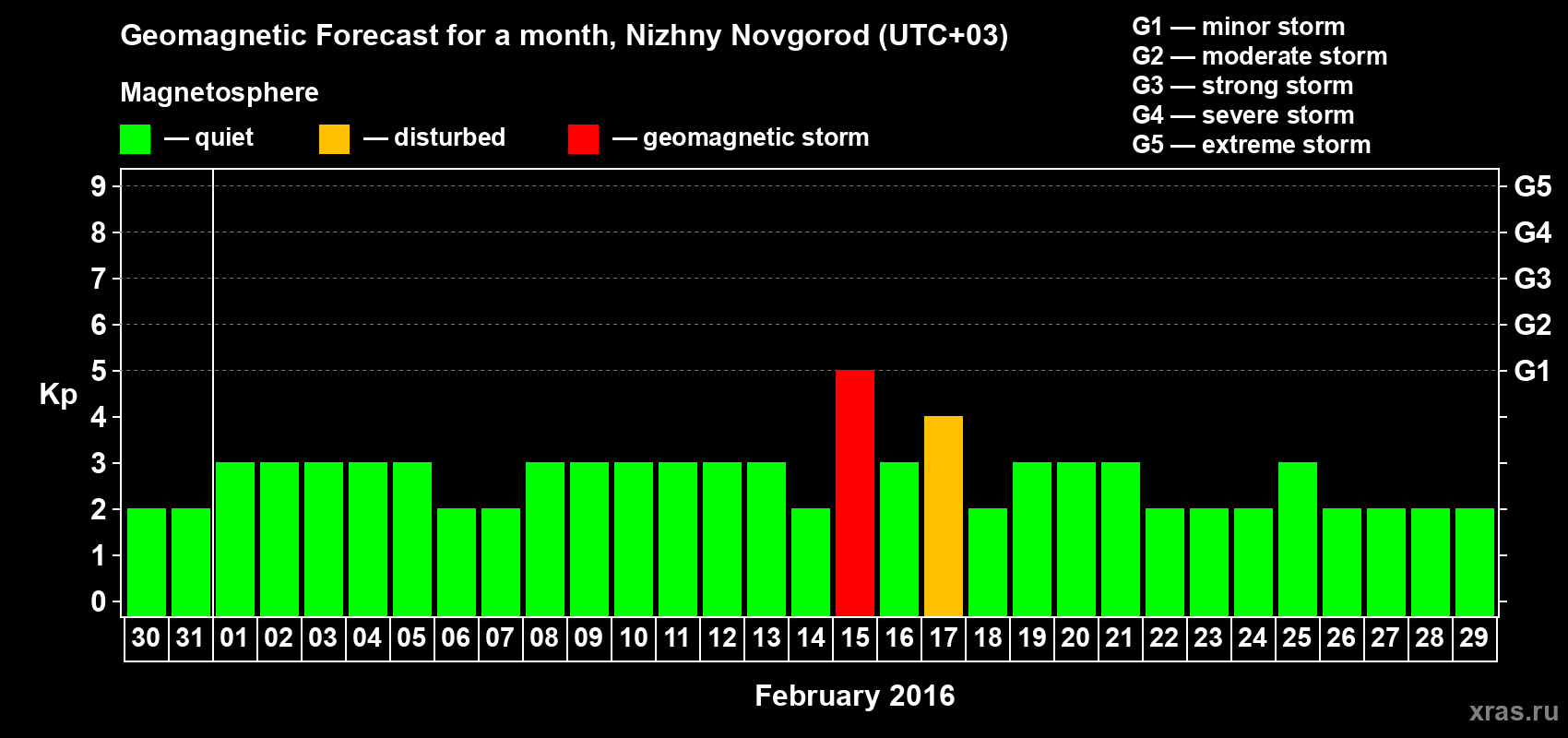 Forecast of the daily maximal value of geomagnetic index Kp for <b>1 month</b> (31 days) <b>from Jan 30, 2016 to Feb 29, 2016</b>