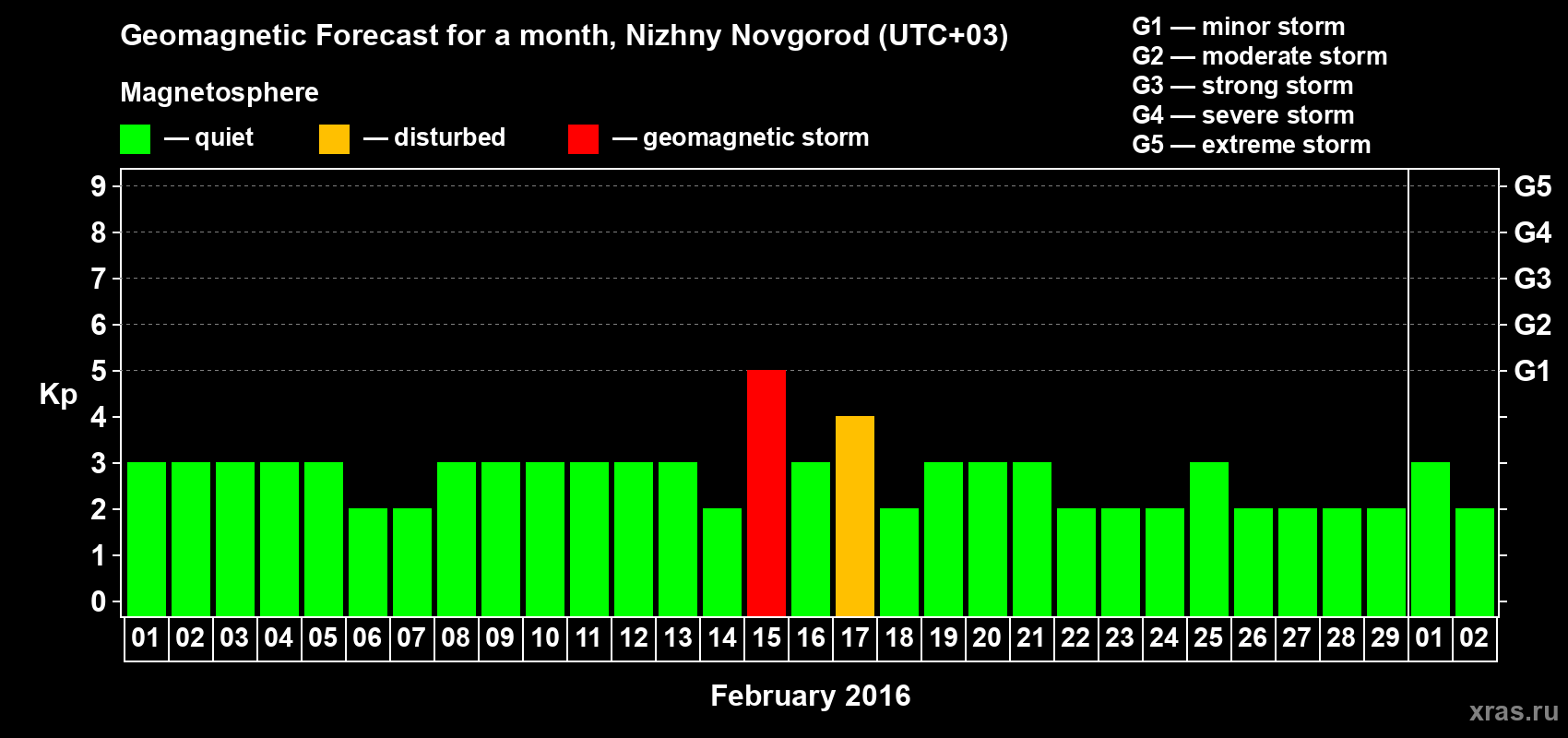 Forecast of the daily maximal value of geomagnetic index&nbsp;Kp for <b>1 month</b> (31 days) <b>from Feb 01, 2016 to Mar 02, 2016</b>