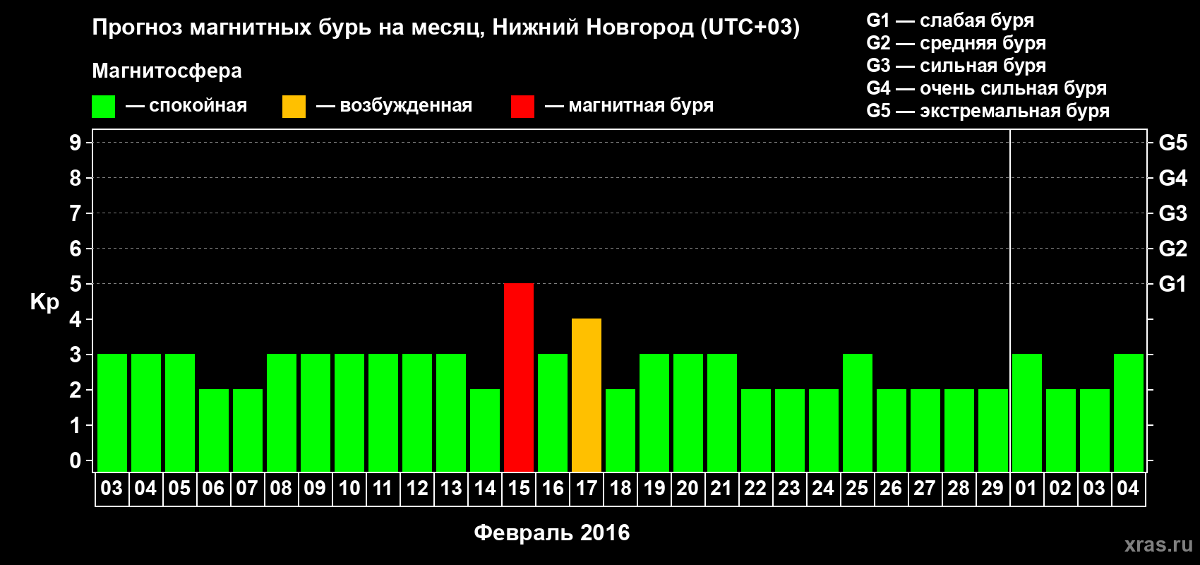 Прогноз максимального суточного геомагнитного индекса&nbsp;Kp на <b>1 месяц</b> (31 день) <b>с 03 февраля по 04 марта 2016 г</b>