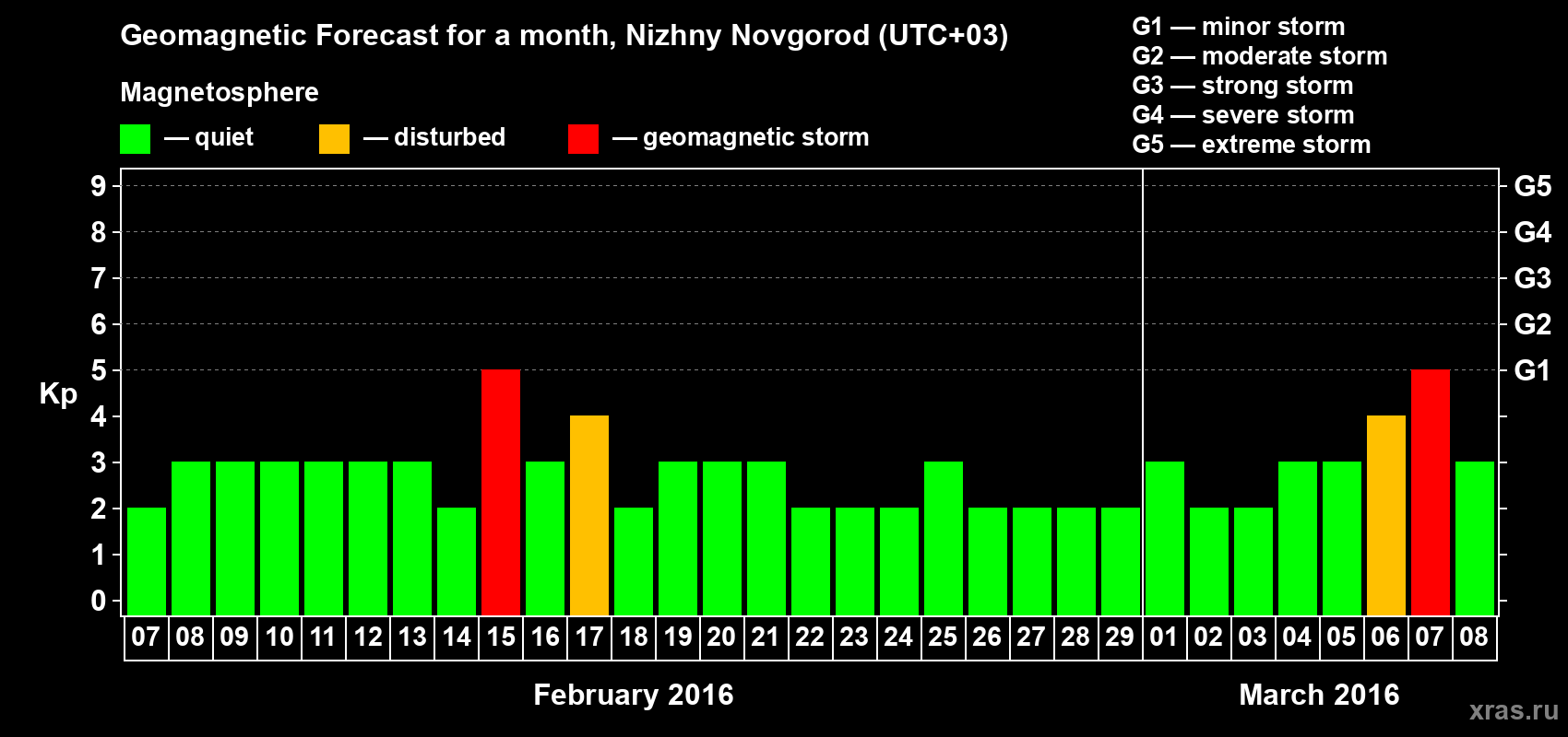 Forecast of the daily maximal value of geomagnetic index&nbsp;Kp for <b>1 month</b> (31 days) <b>from Feb 07, 2016 to Mar 08, 2016</b>