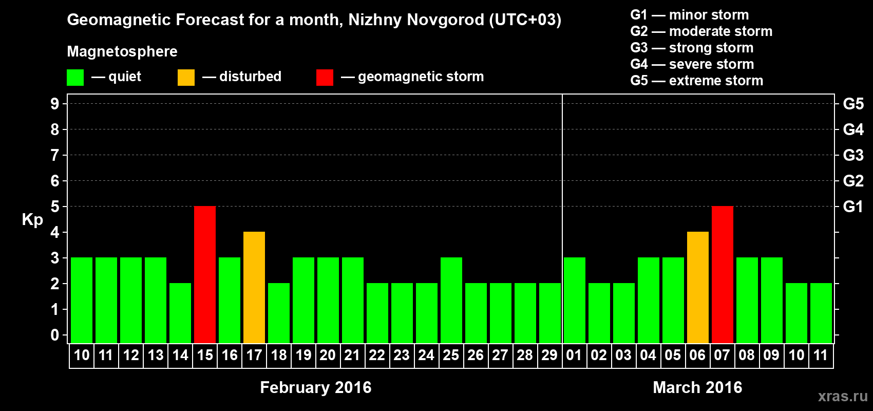 Forecast of the daily maximal value of geomagnetic index&nbsp;Kp for <b>1 month</b> (31 days) <b>from Feb 10, 2016 to Mar 11, 2016</b>