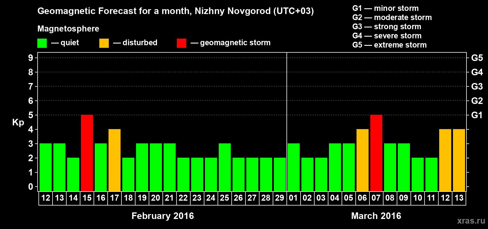 Forecast of the daily maximal value of geomagnetic index&nbsp;Kp for <b>1 month</b> (31 days) <b>from Feb 12, 2016 to Mar 13, 2016</b>