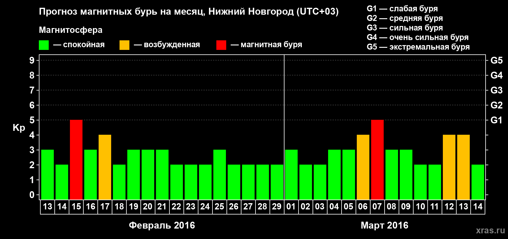 Прогноз максимального суточного геомагнитного индекса&nbsp;Kp на <b>1 месяц</b> (31 день) <b>с 13 февраля по 14 марта 2016 г</b>