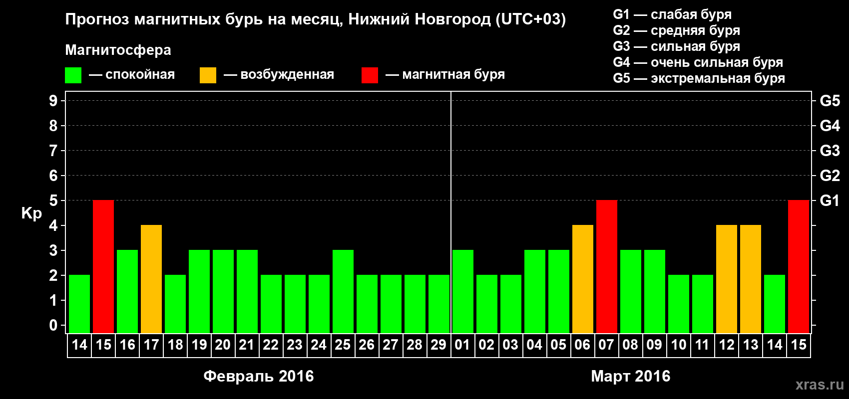 Прогноз максимального суточного геомагнитного индекса&nbsp;Kp на <b>1 месяц</b> (31 день) <b>с 14 февраля по 15 марта 2016 г</b>