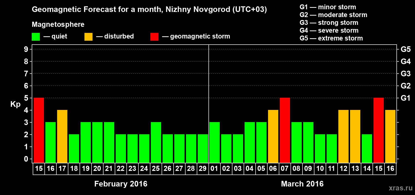 Forecast of the daily maximal value of geomagnetic index&nbsp;Kp for <b>1 month</b> (31 days) <b>from Feb 15, 2016 to Mar 16, 2016</b>