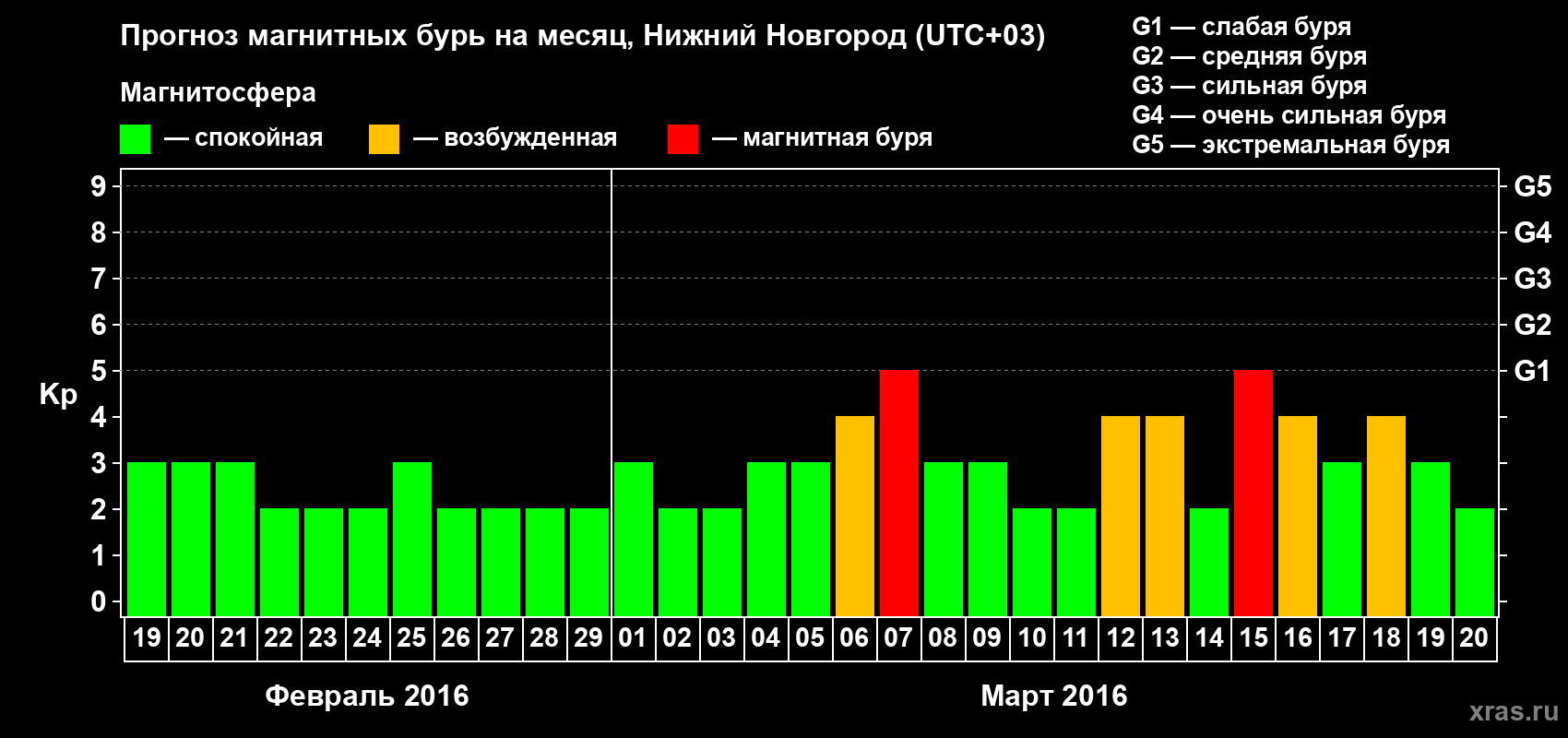 Прогноз максимального суточного геомагнитного индекса&nbsp;Kp на <b>1 месяц</b> (31 день) <b>с 19 февраля по 20 марта 2016 г</b>