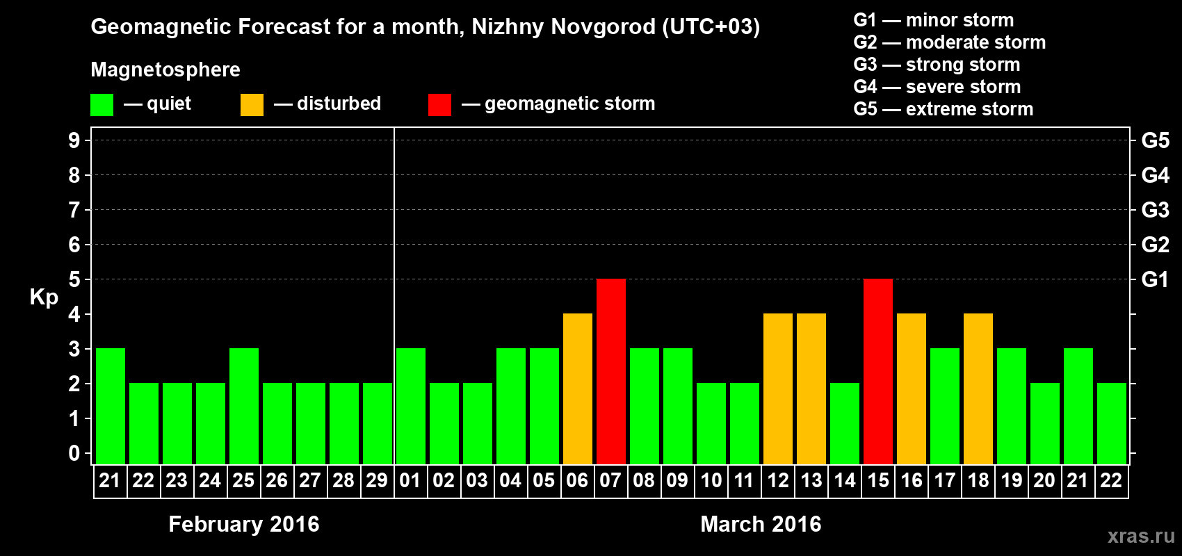 Forecast of the daily maximal value of geomagnetic index&nbsp;Kp for <b>1 month</b> (31 days) <b>from Feb 21, 2016 to Mar 22, 2016</b>