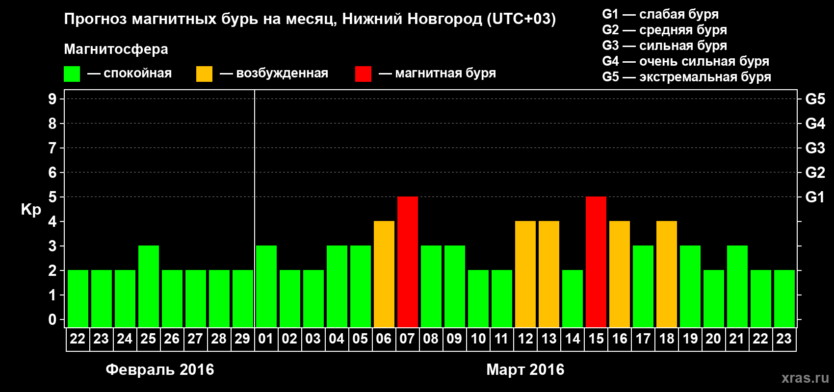 Прогноз максимального суточного геомагнитного индекса&nbsp;Kp на <b>1 месяц</b> (31 день) <b>с 22 февраля по 23 марта 2016 г</b>
