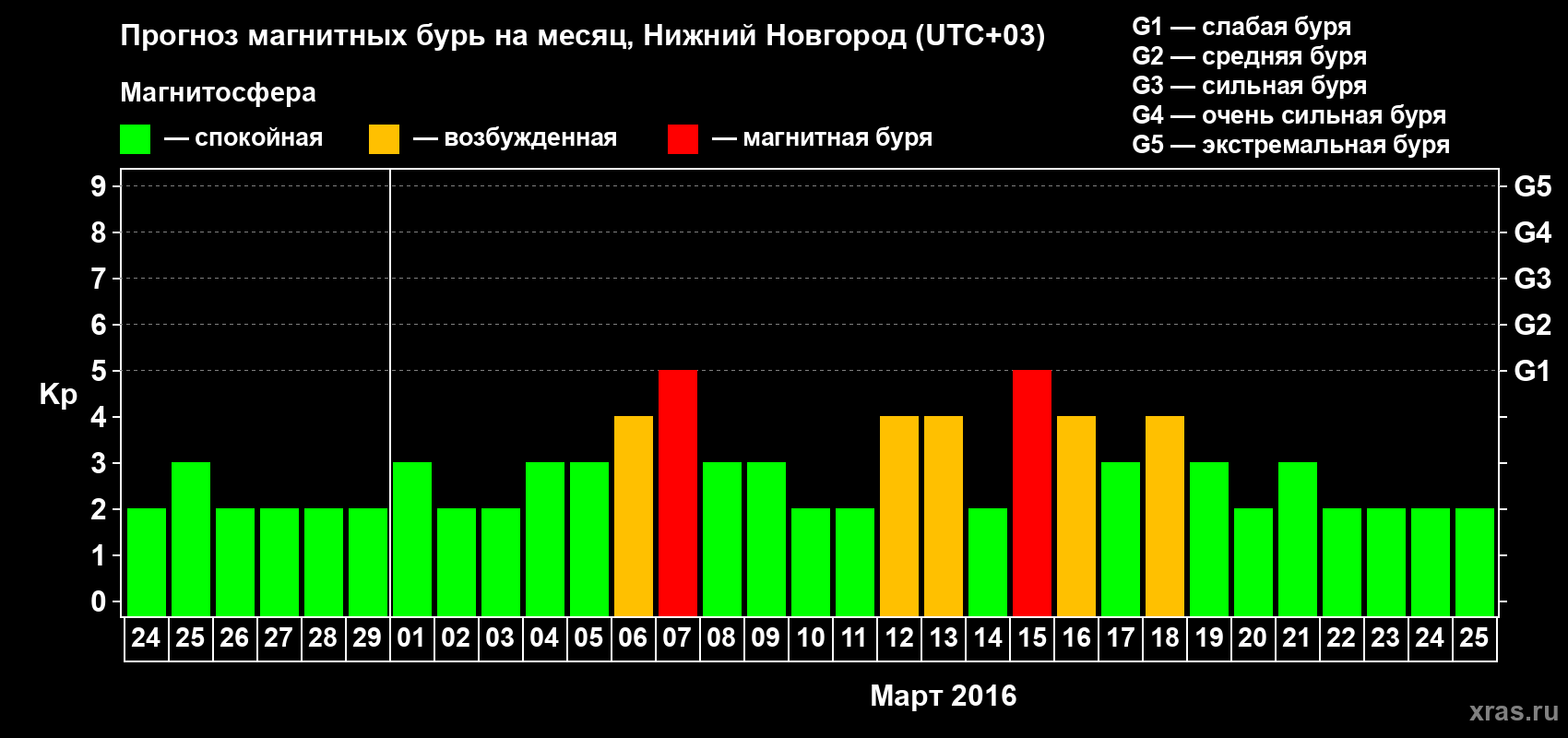 Прогноз максимального суточного геомагнитного индекса&nbsp;Kp на <b>1 месяц</b> (31 день) <b>с 24 февраля по 25 марта 2016 г</b>