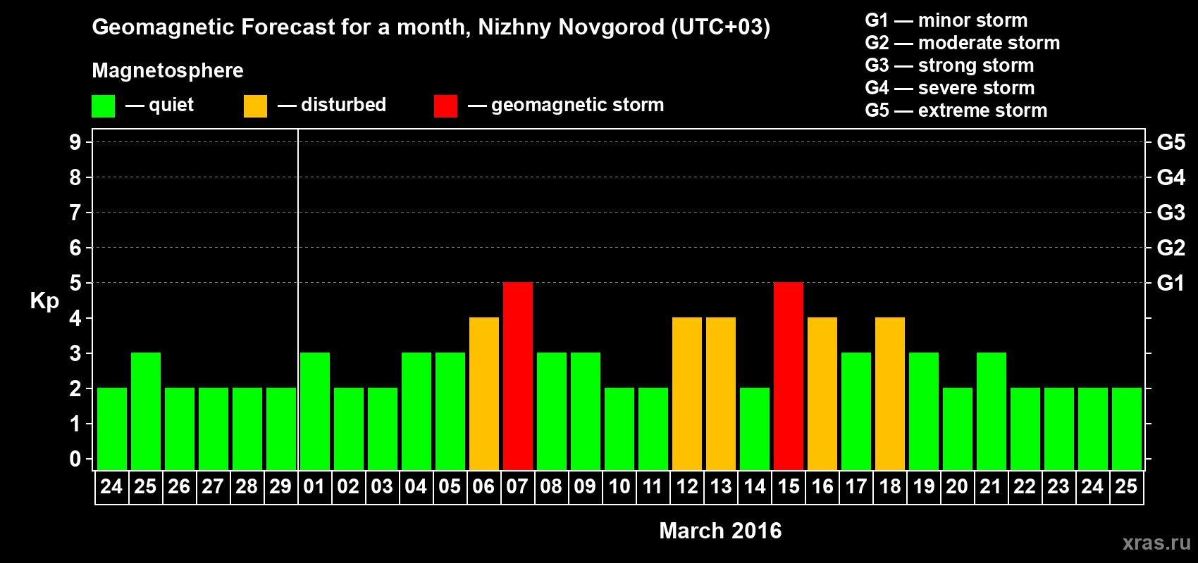 Forecast of the daily maximal value of geomagnetic index&nbsp;Kp for <b>1 month</b> (31 days) <b>from Feb 24, 2016 to Mar 25, 2016</b>