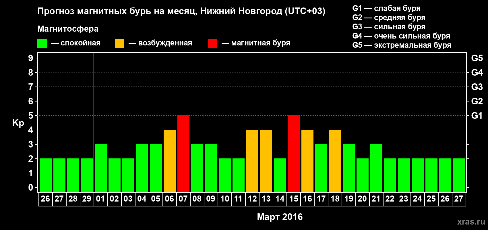 Прогноз максимального суточного геомагнитного индекса&nbsp;Kp на <b>1 месяц</b> (31 день) <b>с 26 февраля по 27 марта 2016 г</b>