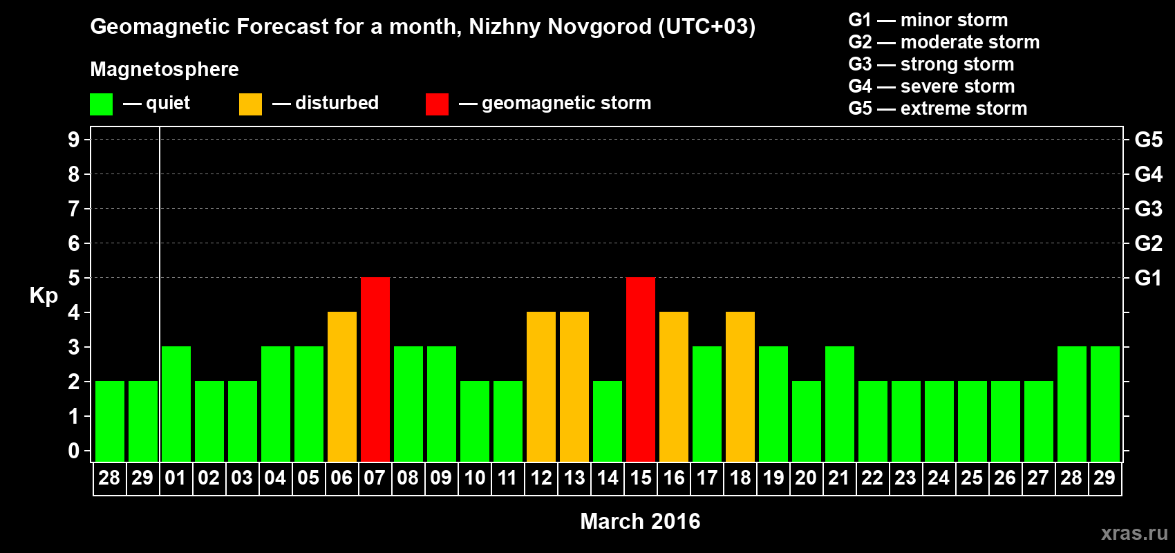 Forecast of the daily maximal value of geomagnetic index&nbsp;Kp for <b>1 month</b> (31 days) <b>from Feb 28, 2016 to Mar 29, 2016</b>