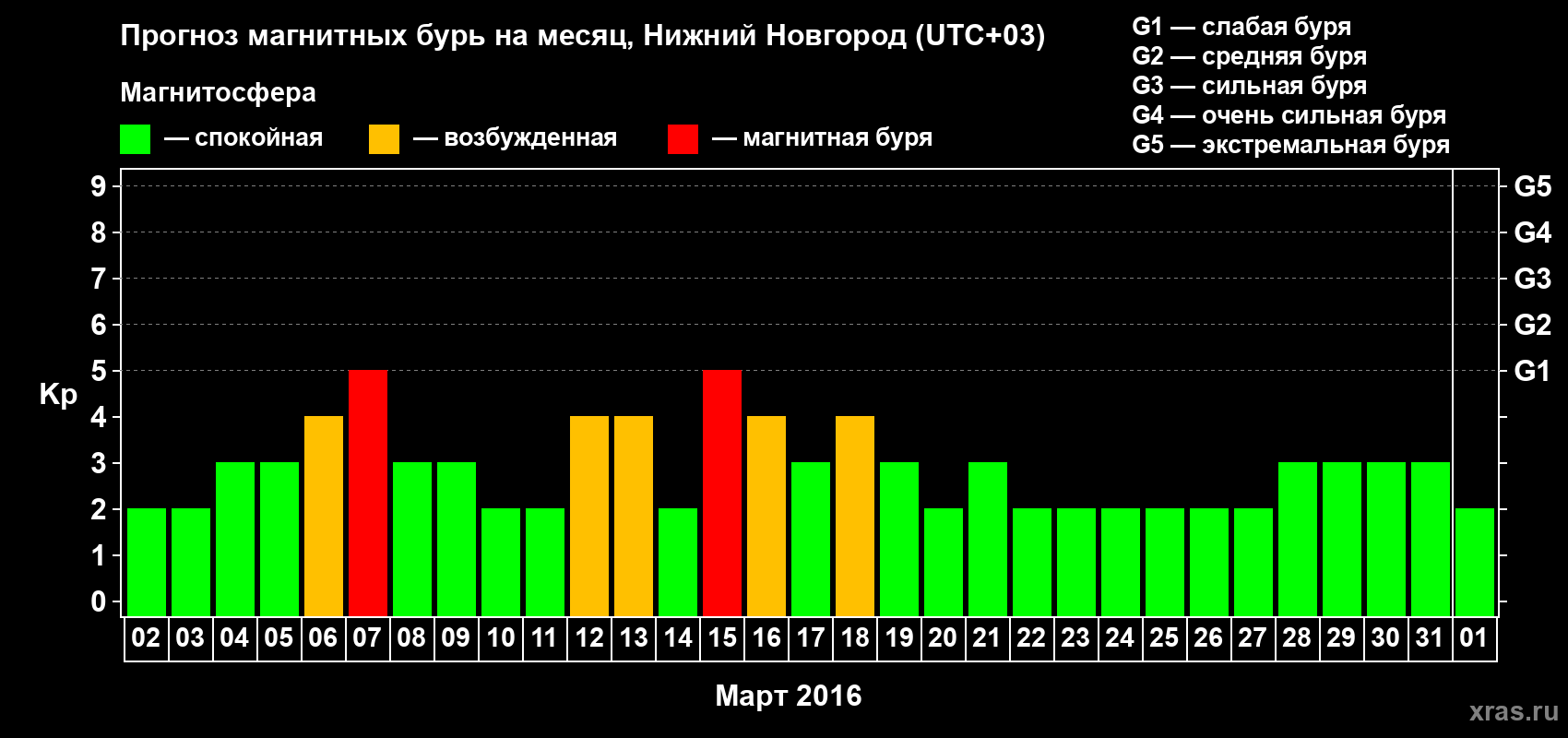 Прогноз максимального суточного геомагнитного индекса&nbsp;Kp на <b>1 месяц</b> (31 день) <b>с 02 марта по 01 апреля 2016 г</b>