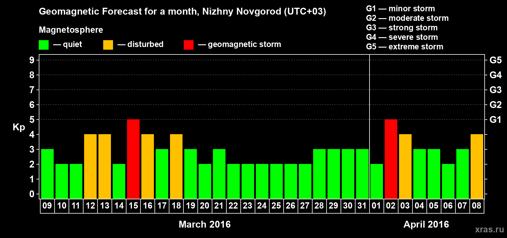 Forecast of the daily maximal value of geomagnetic index&nbsp;Kp for <b>1 month</b> (31 days) <b>from Mar 09, 2016 to Apr 08, 2016</b>