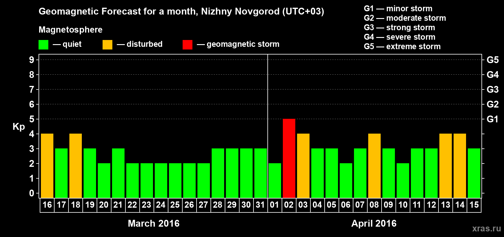 Forecast of the daily maximal value of geomagnetic index&nbsp;Kp for <b>1 month</b> (31 days) <b>from Mar 16, 2016 to Apr 15, 2016</b>