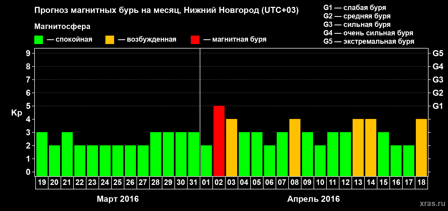 Прогноз максимального суточного геомагнитного индекса&nbsp;Kp на <b>1 месяц</b> (31 день) <b>с 19 марта по 18 апреля 2016 г</b>