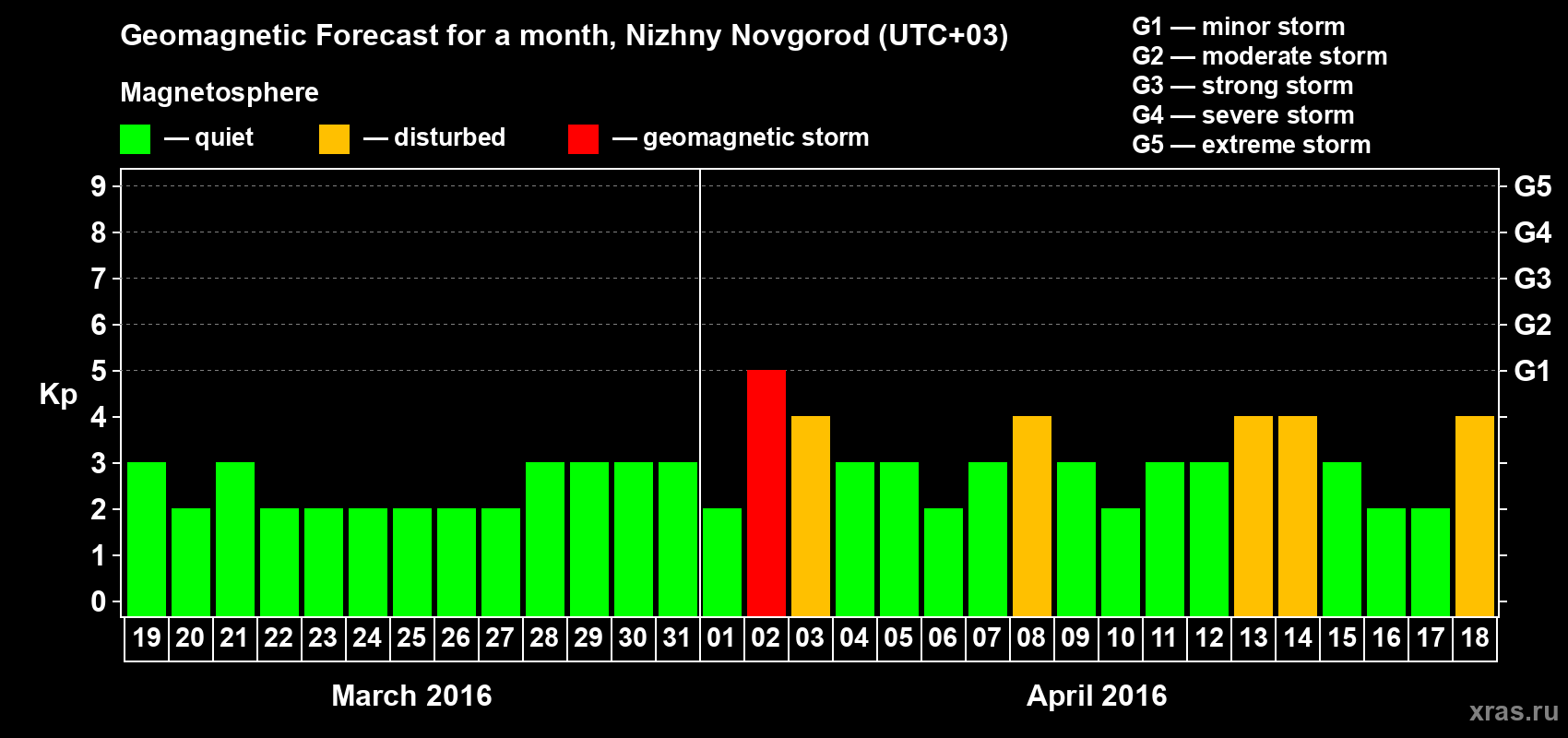 Forecast of the daily maximal value of geomagnetic index&nbsp;Kp for <b>1 month</b> (31 days) <b>from Mar 19, 2016 to Apr 18, 2016</b>