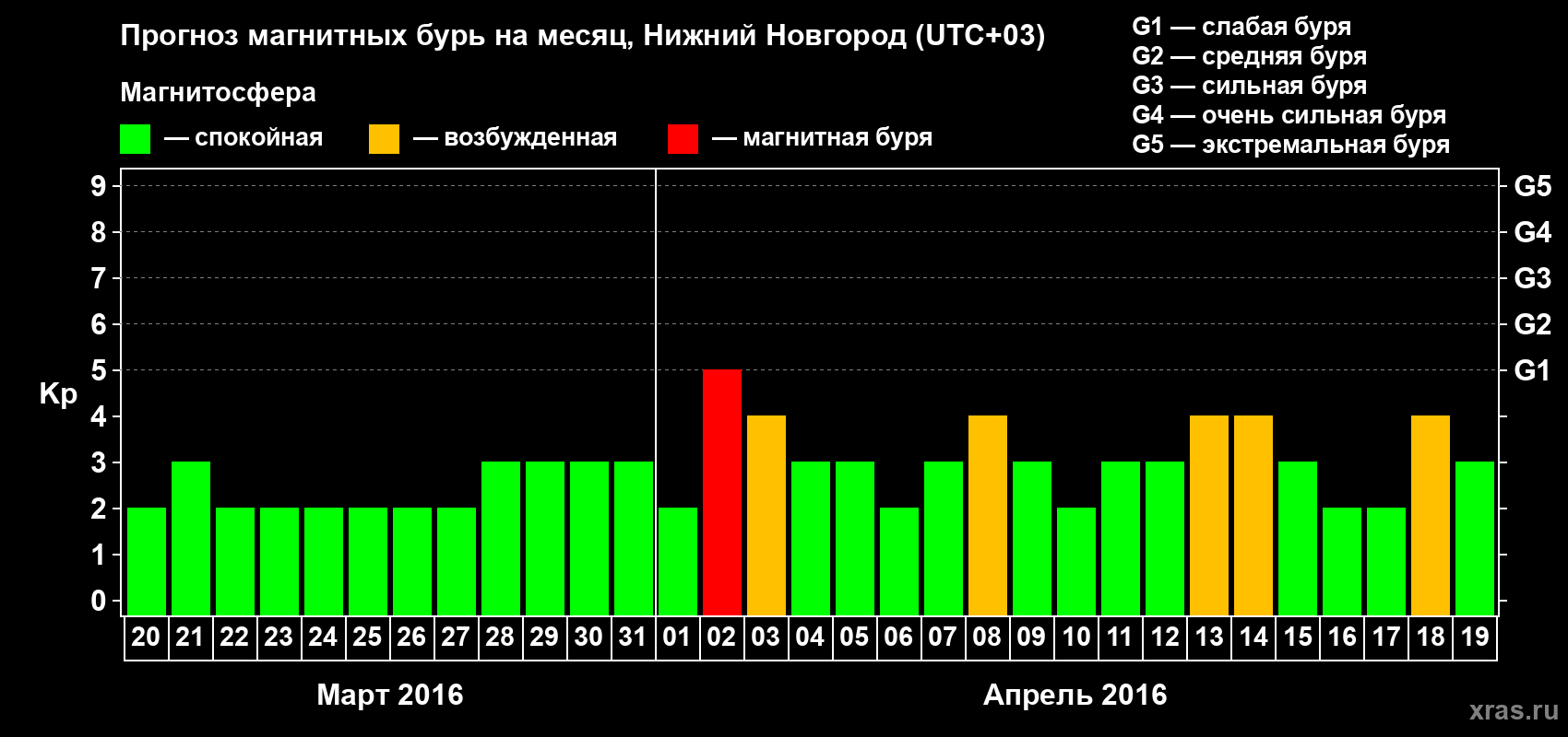 Прогноз максимального суточного геомагнитного индекса&nbsp;Kp на <b>1 месяц</b> (31 день) <b>с 20 марта по 19 апреля 2016 г</b>